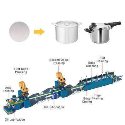 Cadena de producción automática del Utensilios de cocina, pote de acero inoxidable del motor servo que hace la máquina