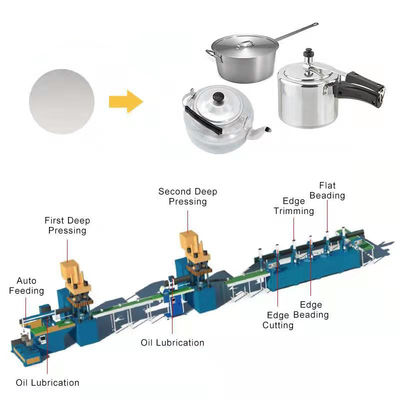 Pote de la presión que hace cadena de producción del pote del Utensilios de cocina de la máquina 75T la máquina de la prensa hidráulica