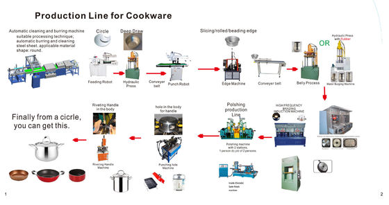 Especializada en la fabricación de una línea de producción de utensilios de cocina altamente inteligente.